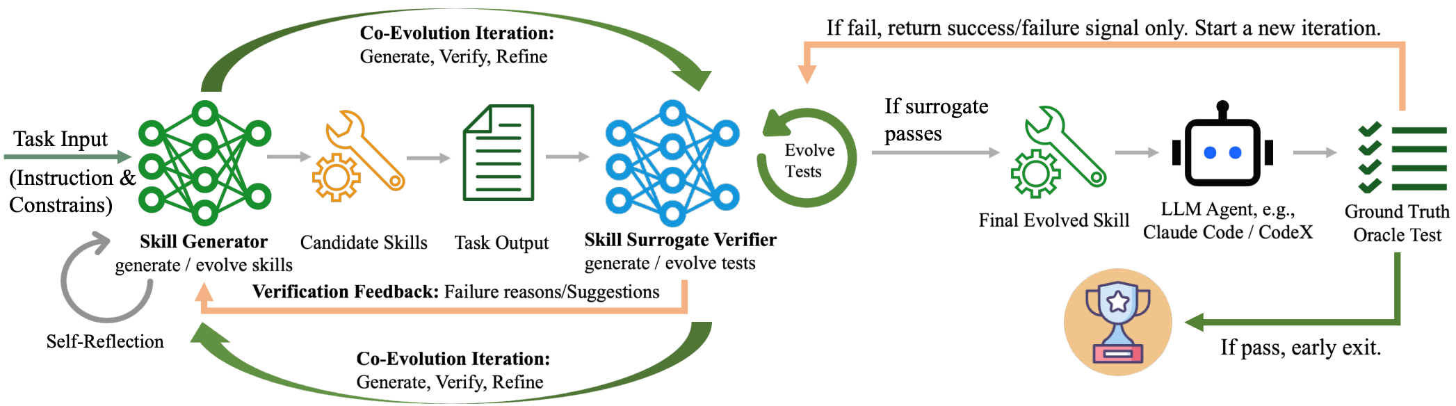 CoEvoSkills paper